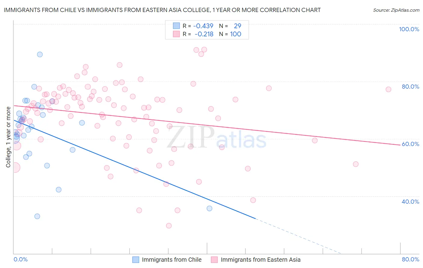 Immigrants from Chile vs Immigrants from Eastern Asia College, 1 year or more