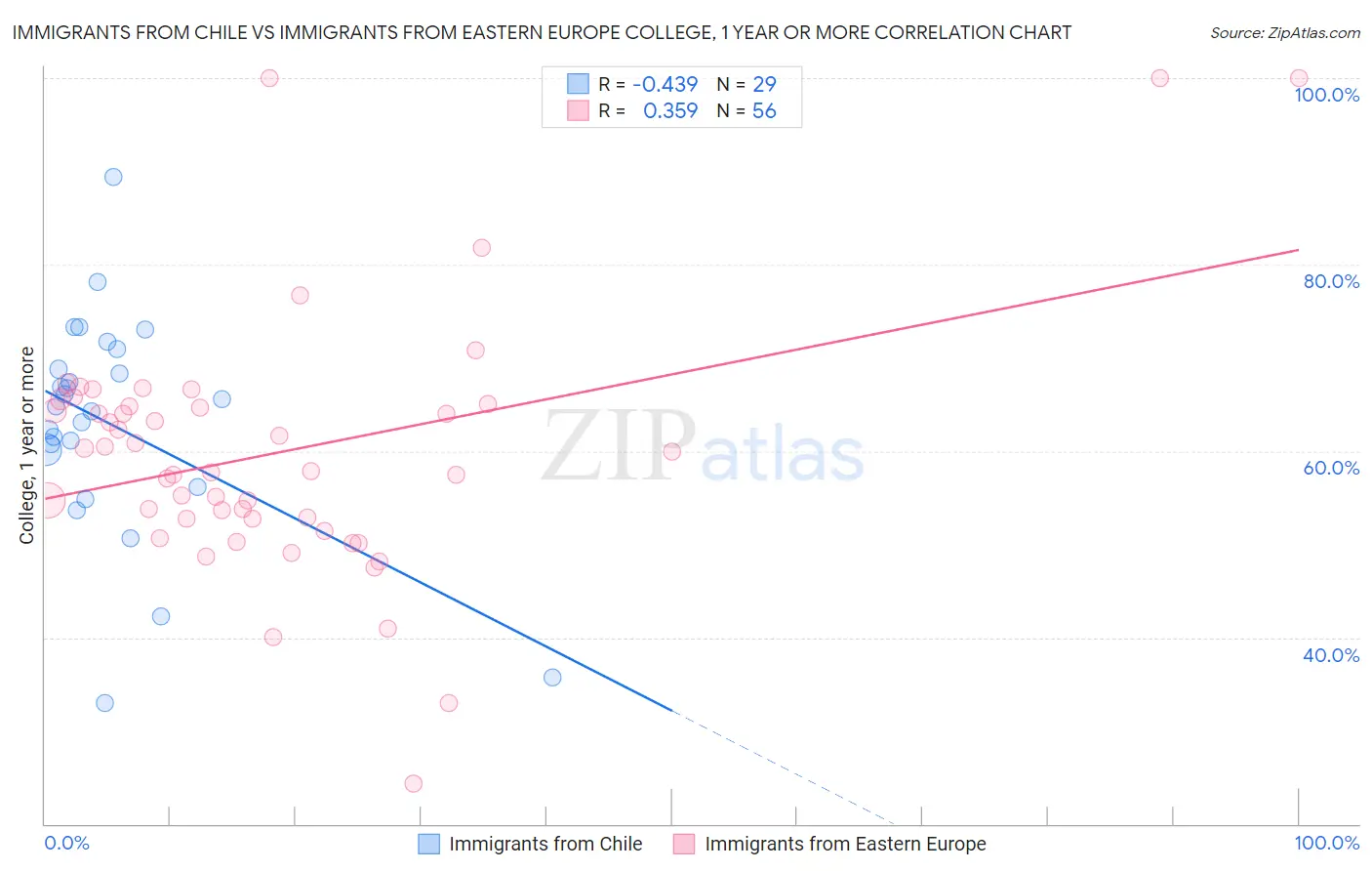 Immigrants from Chile vs Immigrants from Eastern Europe College, 1 year or more