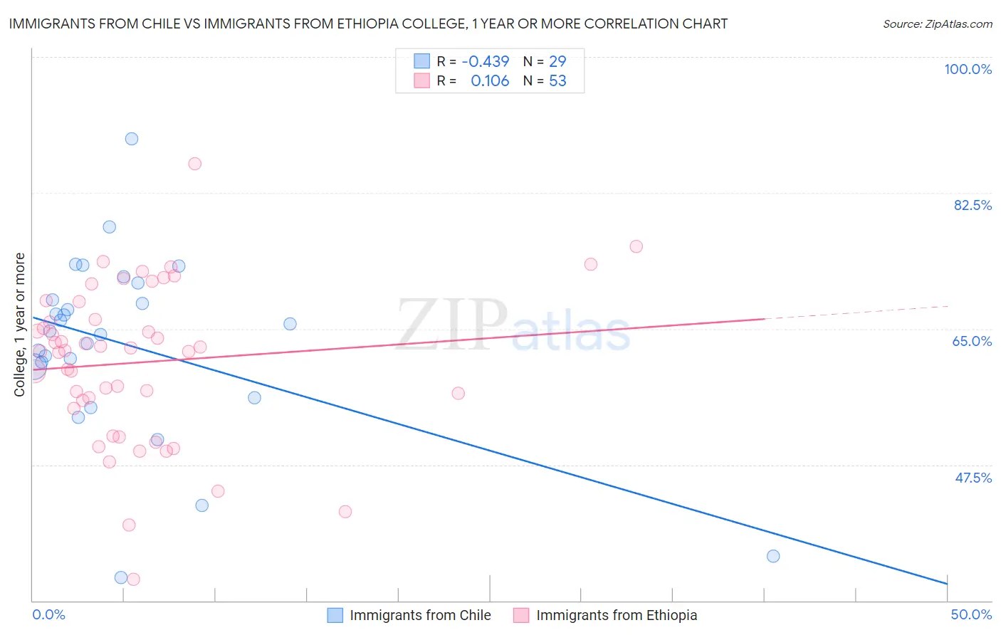 Immigrants from Chile vs Immigrants from Ethiopia College, 1 year or more