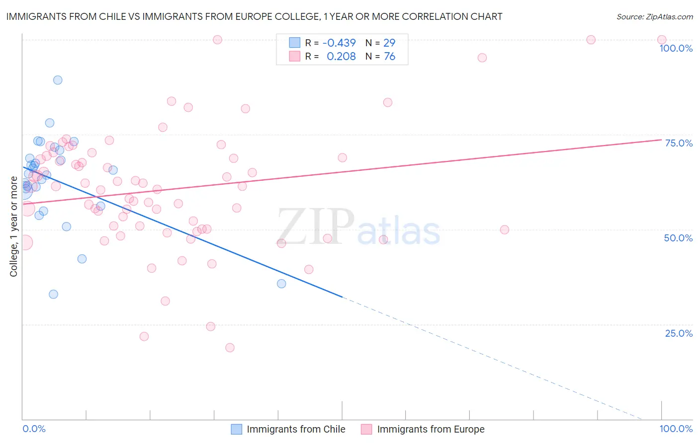 Immigrants from Chile vs Immigrants from Europe College, 1 year or more