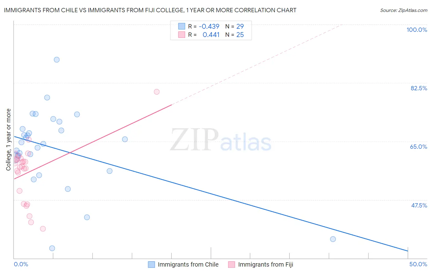 Immigrants from Chile vs Immigrants from Fiji College, 1 year or more