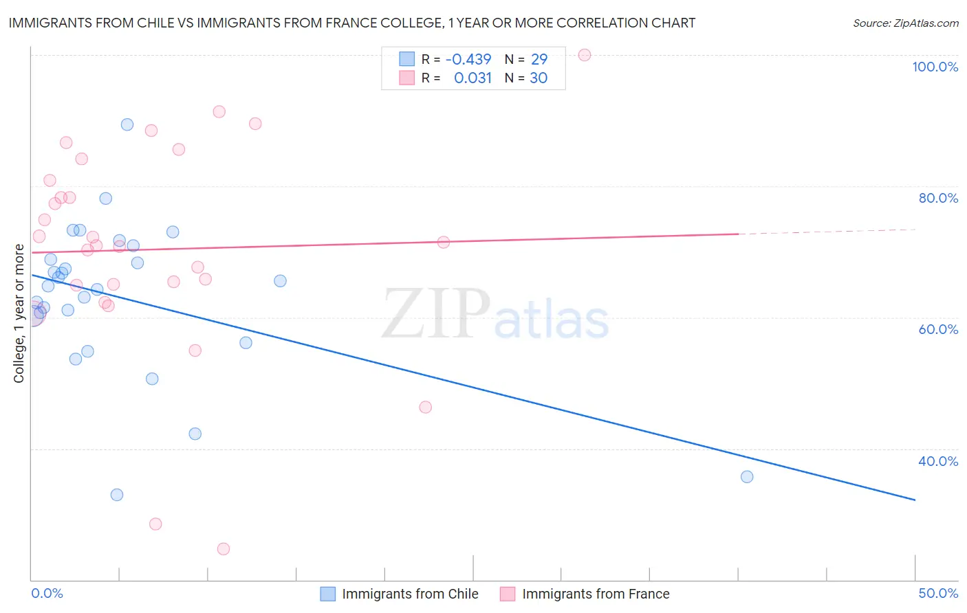 Immigrants from Chile vs Immigrants from France College, 1 year or more