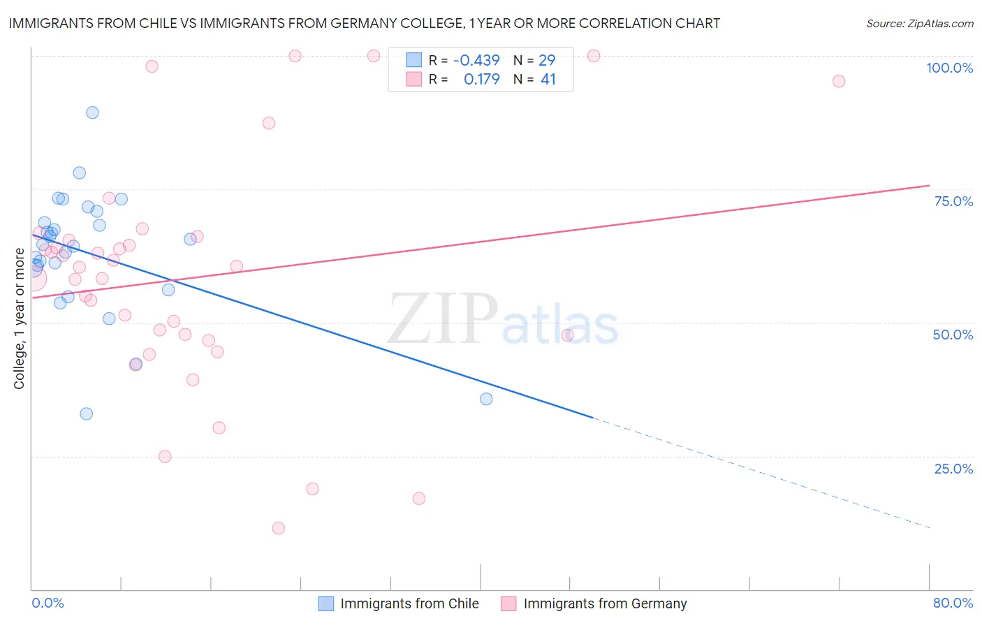 Immigrants from Chile vs Immigrants from Germany College, 1 year or more