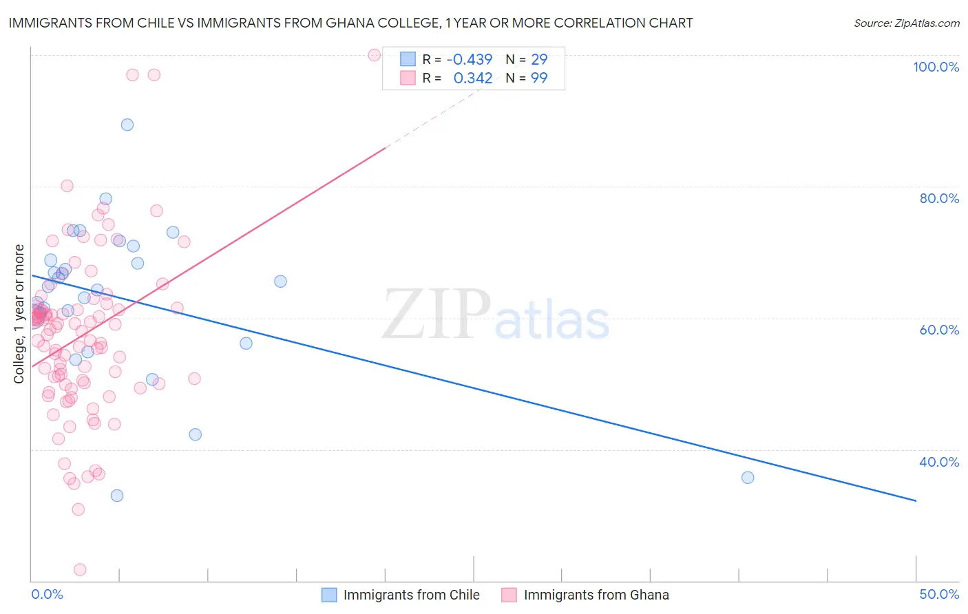 Immigrants from Chile vs Immigrants from Ghana College, 1 year or more
