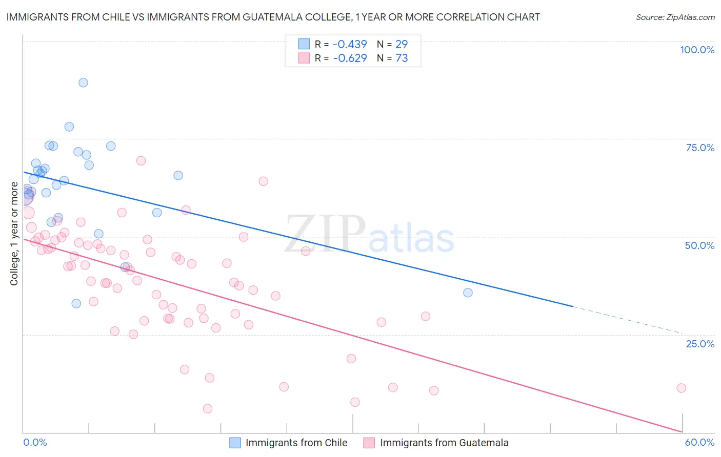 Immigrants from Chile vs Immigrants from Guatemala College, 1 year or more