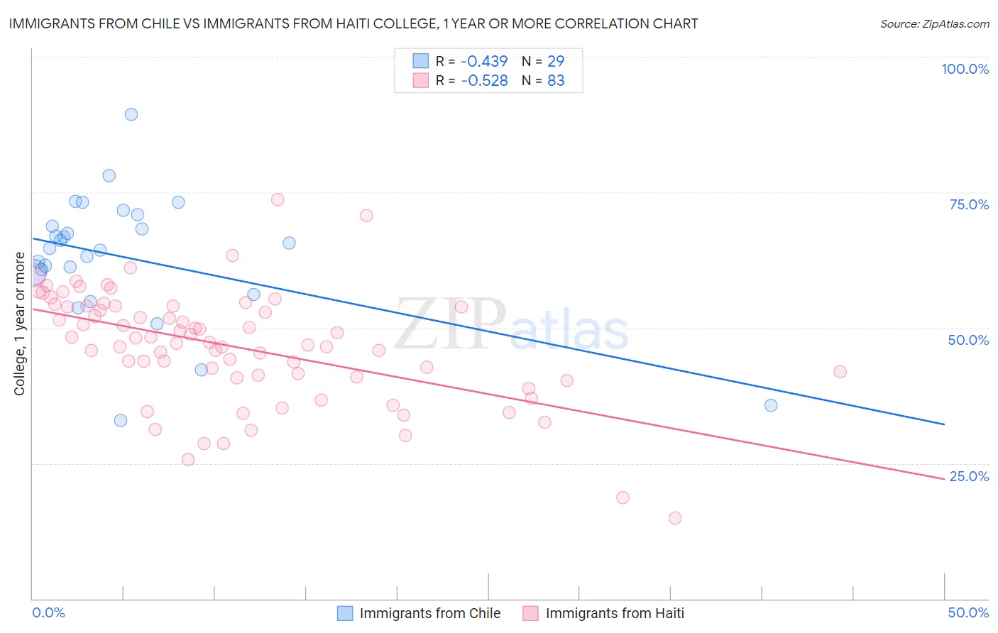 Immigrants from Chile vs Immigrants from Haiti College, 1 year or more
