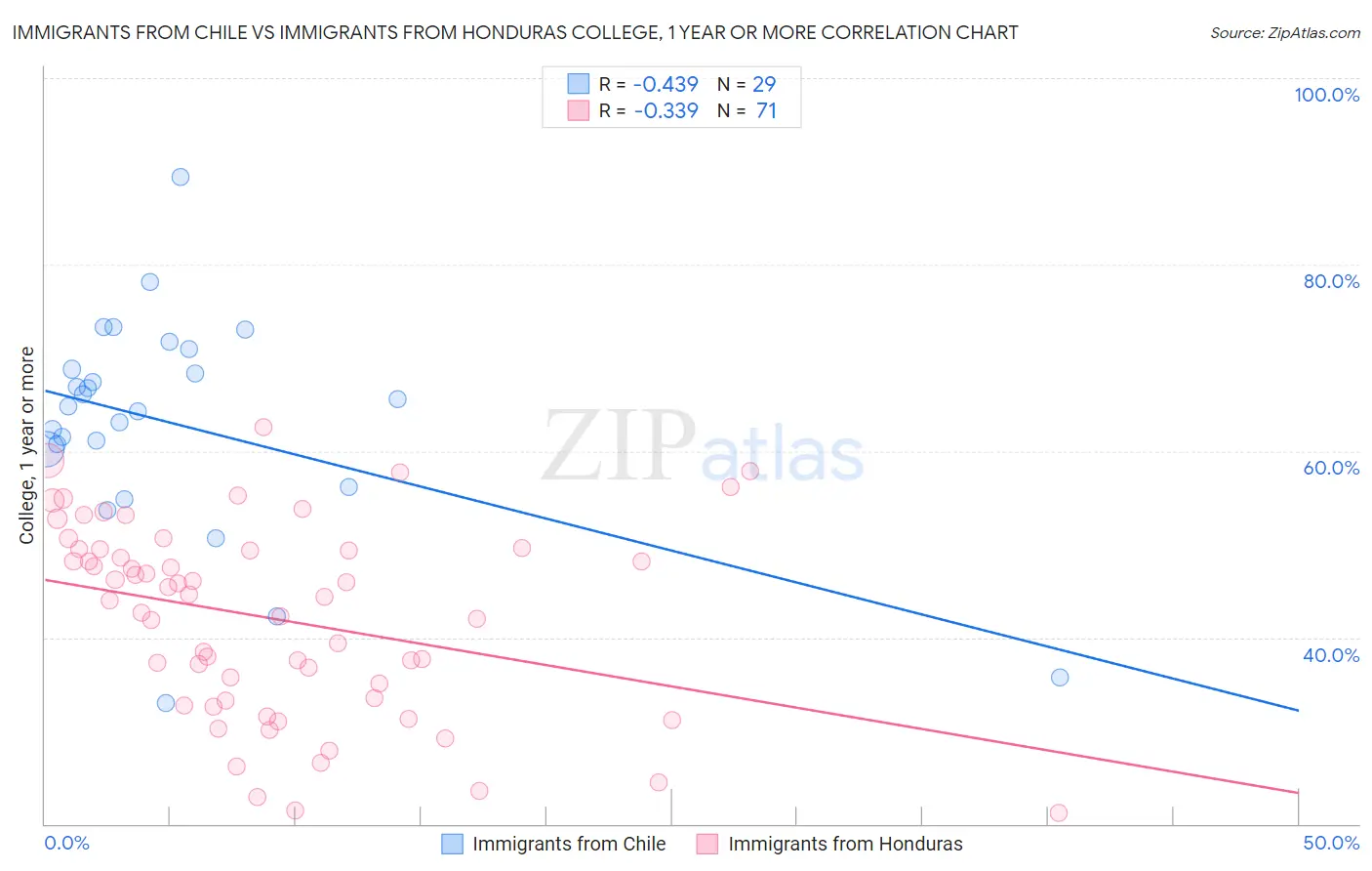 Immigrants from Chile vs Immigrants from Honduras College, 1 year or more