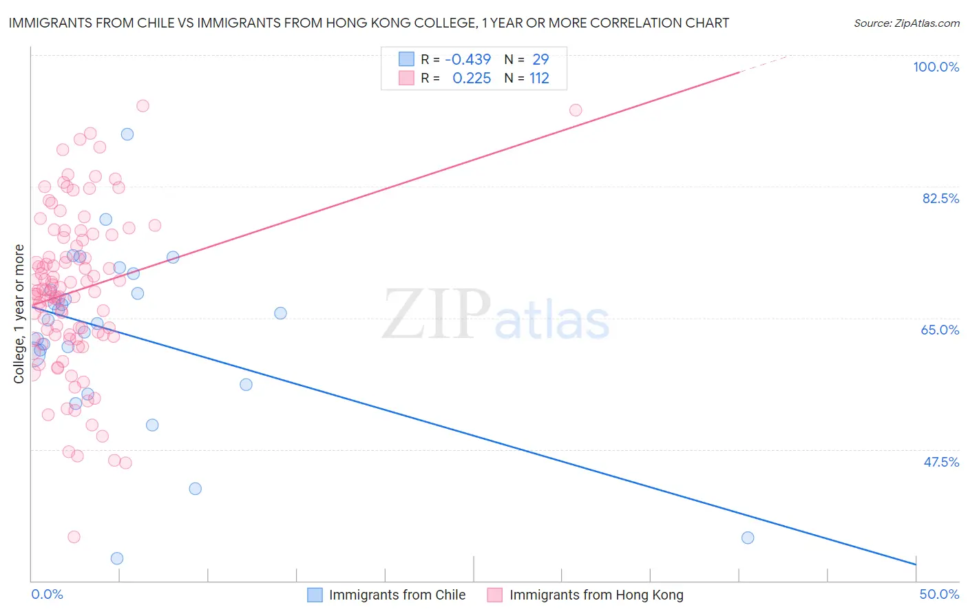 Immigrants from Chile vs Immigrants from Hong Kong College, 1 year or more