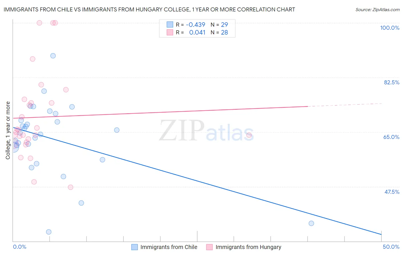 Immigrants from Chile vs Immigrants from Hungary College, 1 year or more