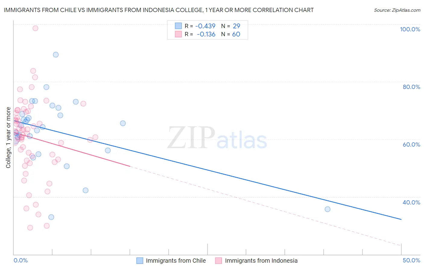 Immigrants from Chile vs Immigrants from Indonesia College, 1 year or more