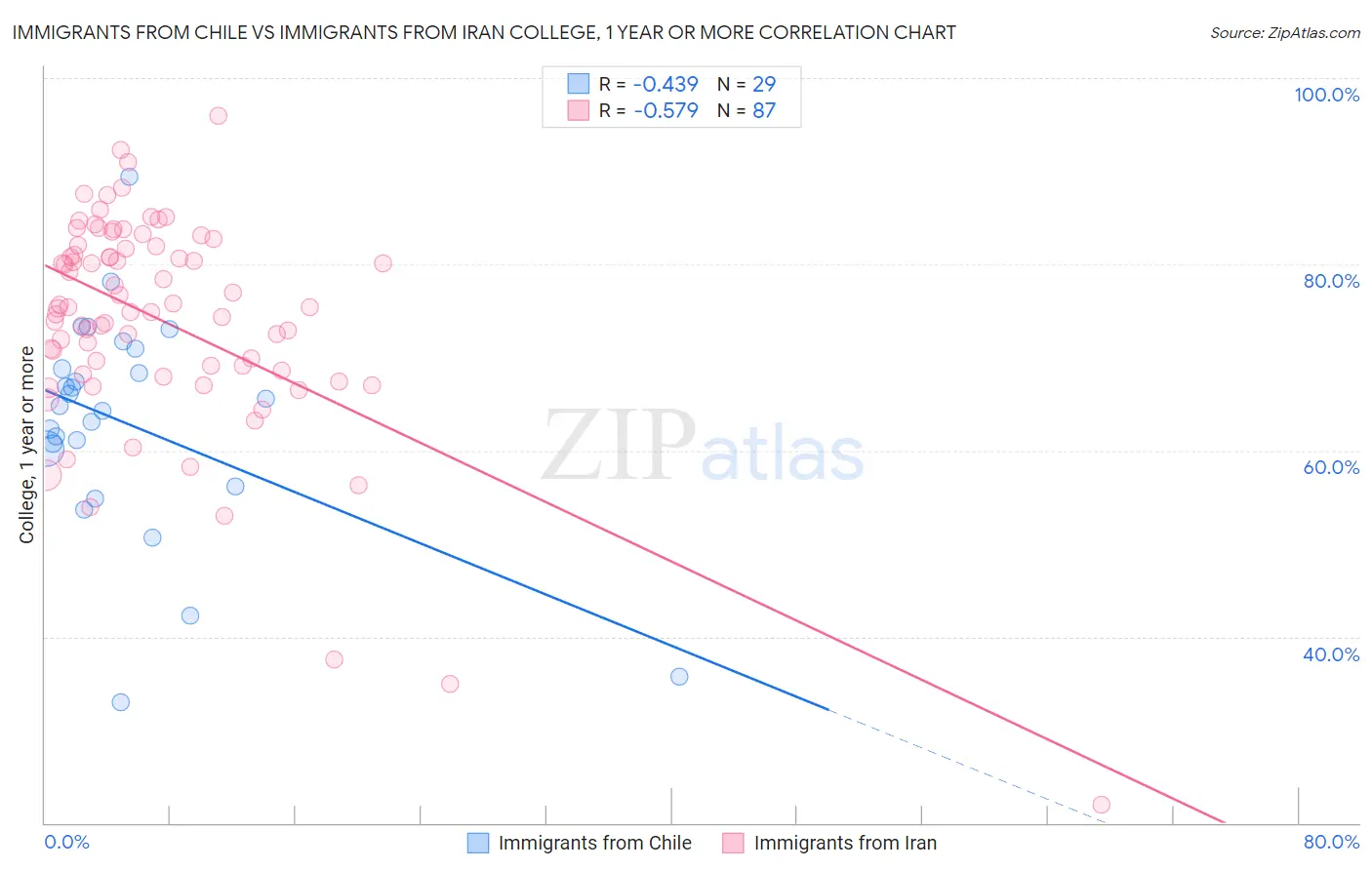 Immigrants from Chile vs Immigrants from Iran College, 1 year or more