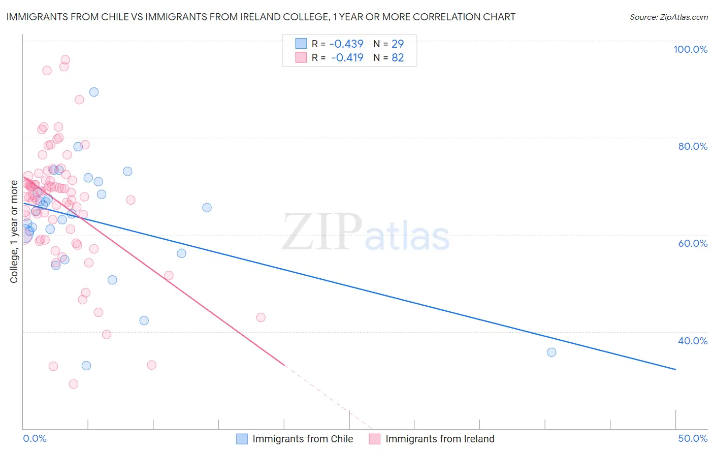 Immigrants from Chile vs Immigrants from Ireland College, 1 year or more