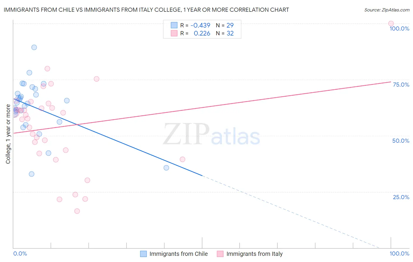 Immigrants from Chile vs Immigrants from Italy College, 1 year or more