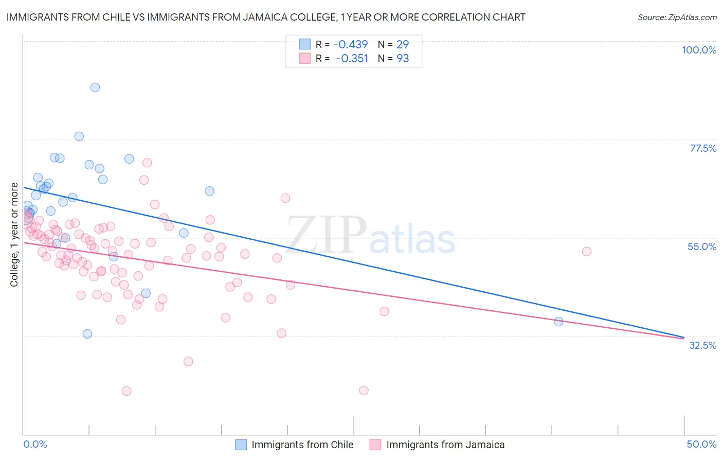Immigrants from Chile vs Immigrants from Jamaica College, 1 year or more