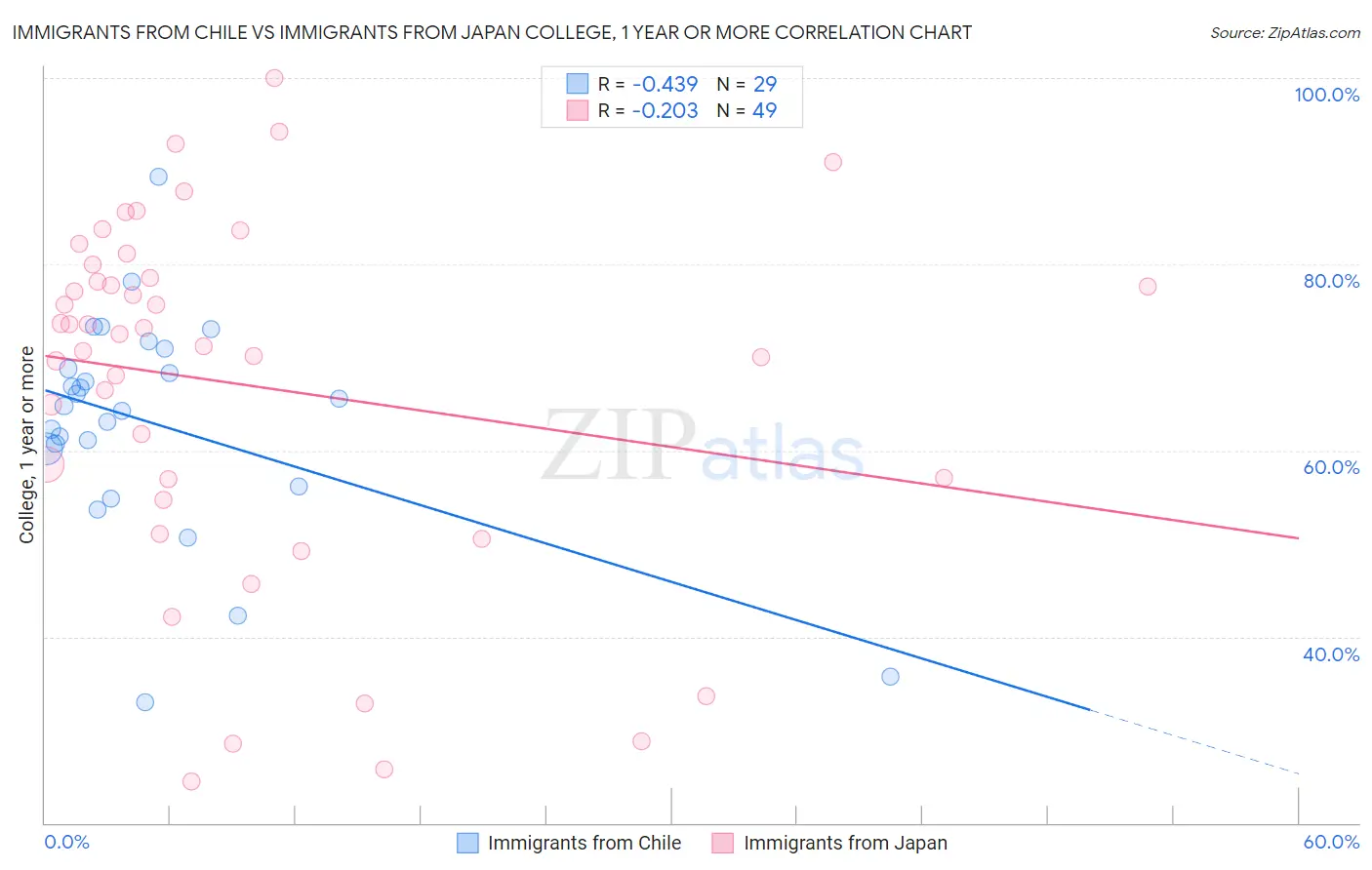 Immigrants from Chile vs Immigrants from Japan College, 1 year or more