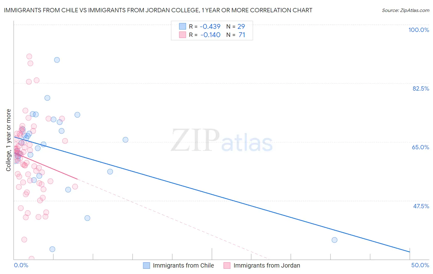 Immigrants from Chile vs Immigrants from Jordan College, 1 year or more