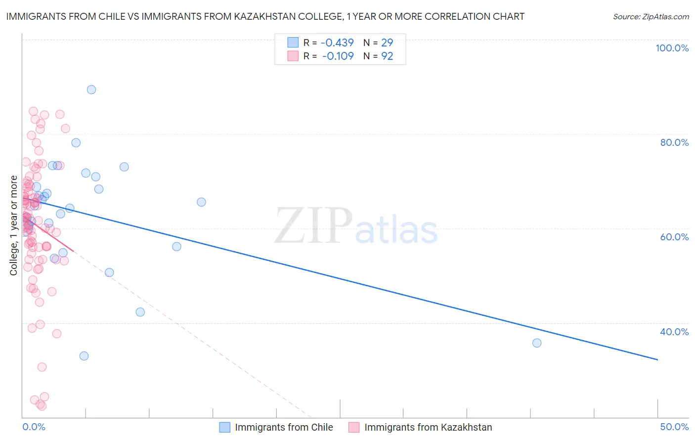 Immigrants from Chile vs Immigrants from Kazakhstan College, 1 year or more