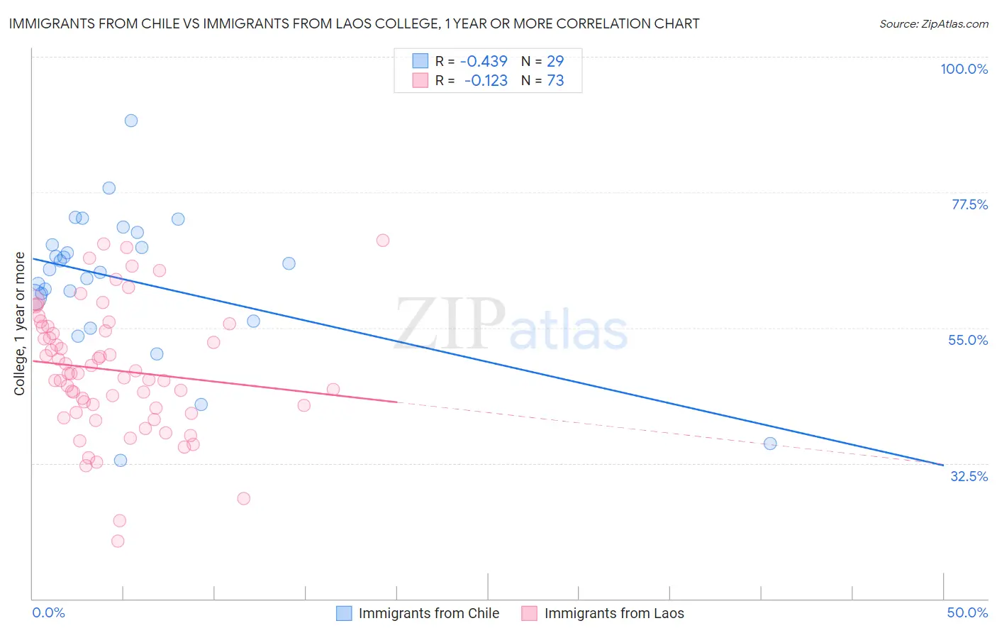 Immigrants from Chile vs Immigrants from Laos College, 1 year or more
