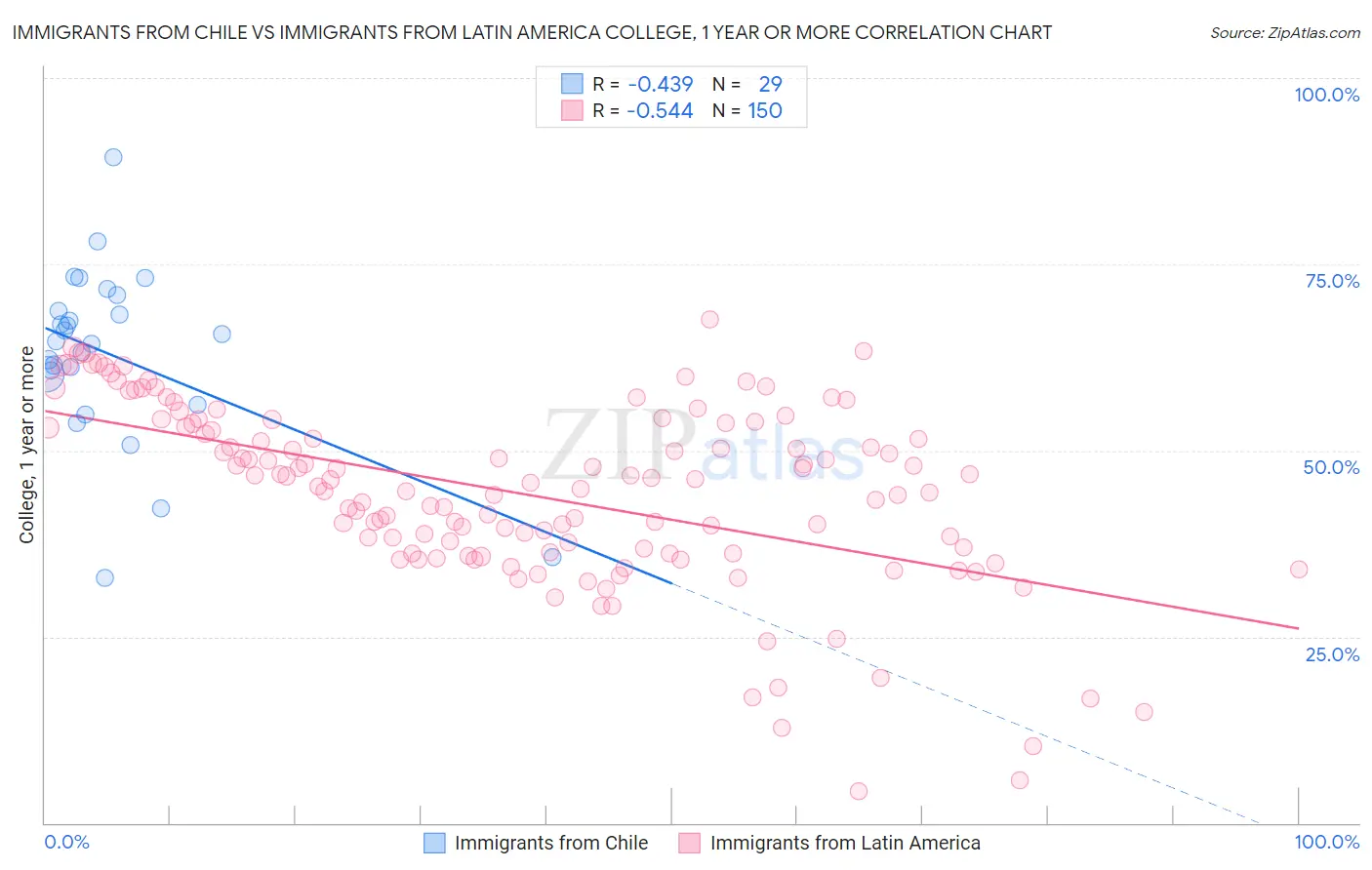 Immigrants from Chile vs Immigrants from Latin America College, 1 year or more
