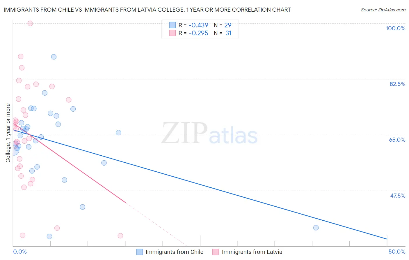 Immigrants from Chile vs Immigrants from Latvia College, 1 year or more