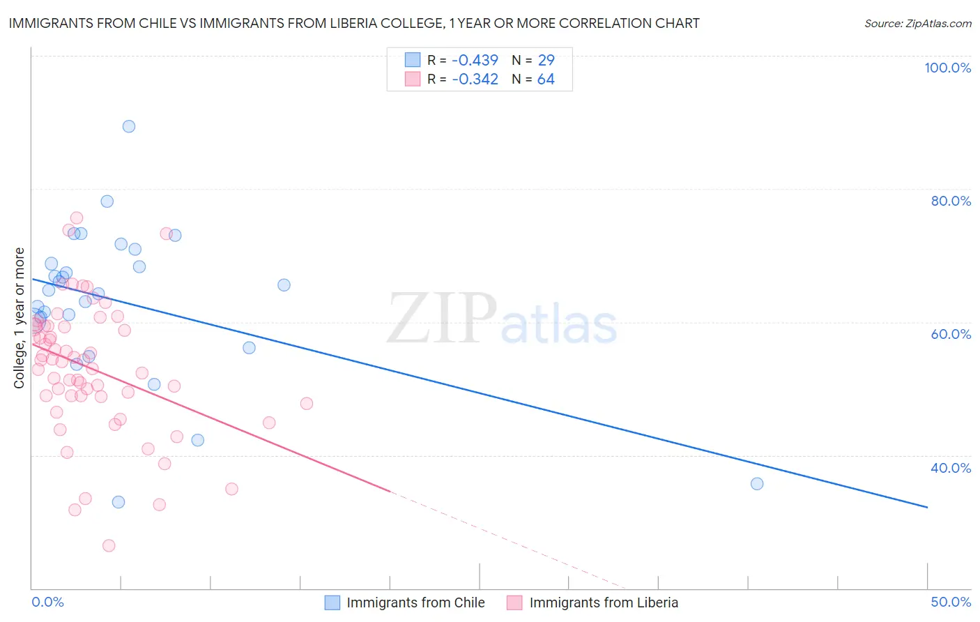 Immigrants from Chile vs Immigrants from Liberia College, 1 year or more