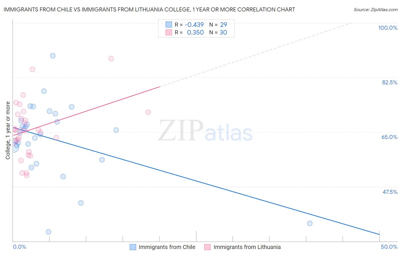 Immigrants from Chile vs Immigrants from Lithuania College, 1 year or more