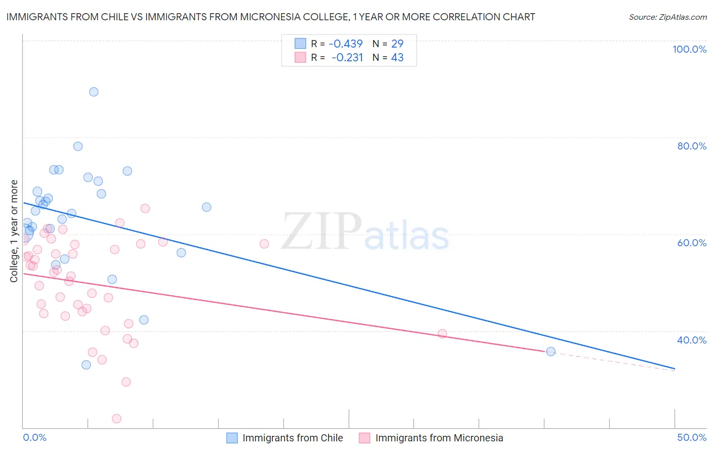 Immigrants from Chile vs Immigrants from Micronesia College, 1 year or more