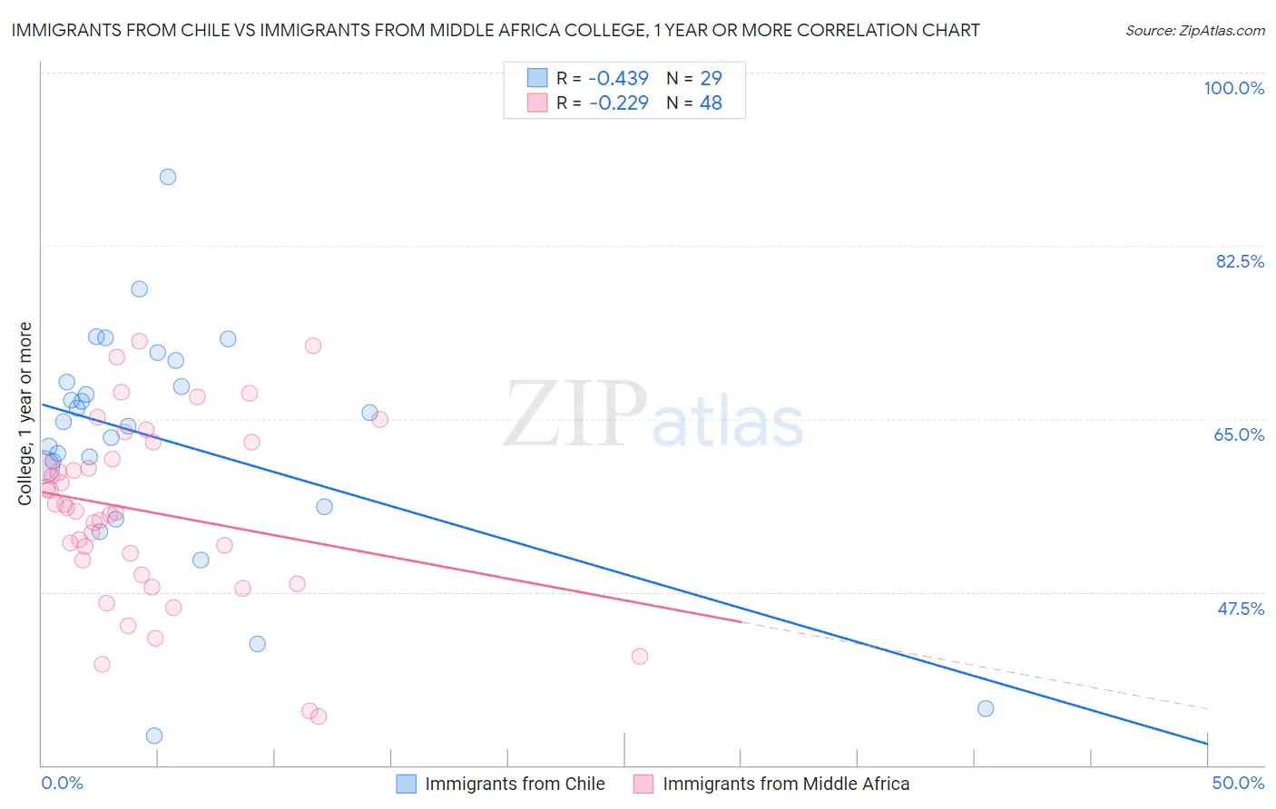 Immigrants from Chile vs Immigrants from Middle Africa College, 1 year or more