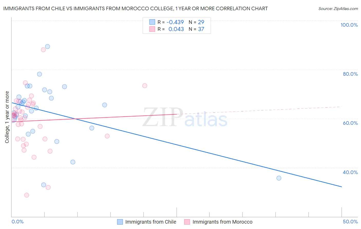 Immigrants from Chile vs Immigrants from Morocco College, 1 year or more