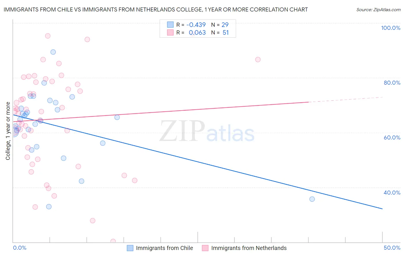 Immigrants from Chile vs Immigrants from Netherlands College, 1 year or more