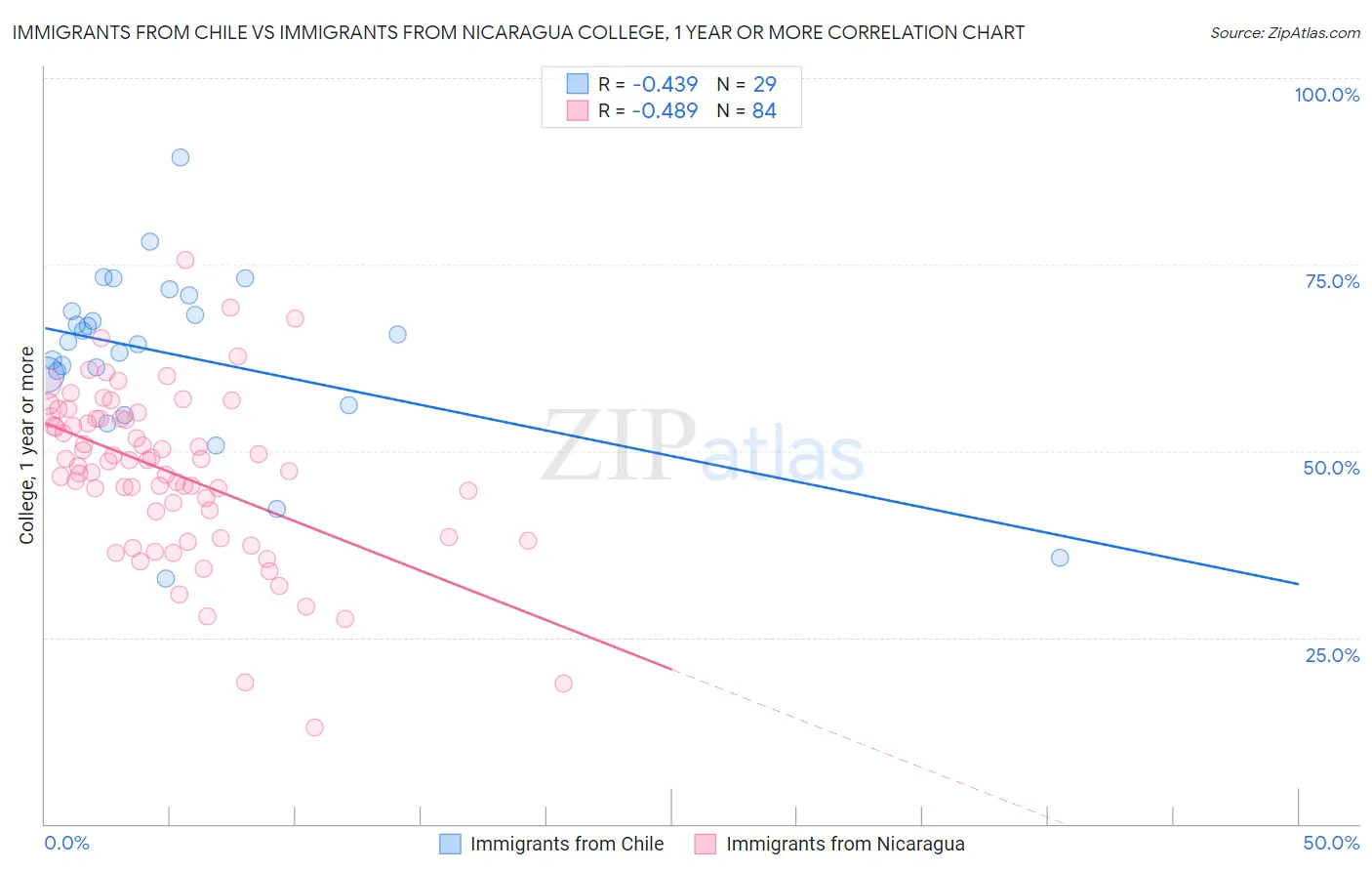 Immigrants from Chile vs Immigrants from Nicaragua College, 1 year or more