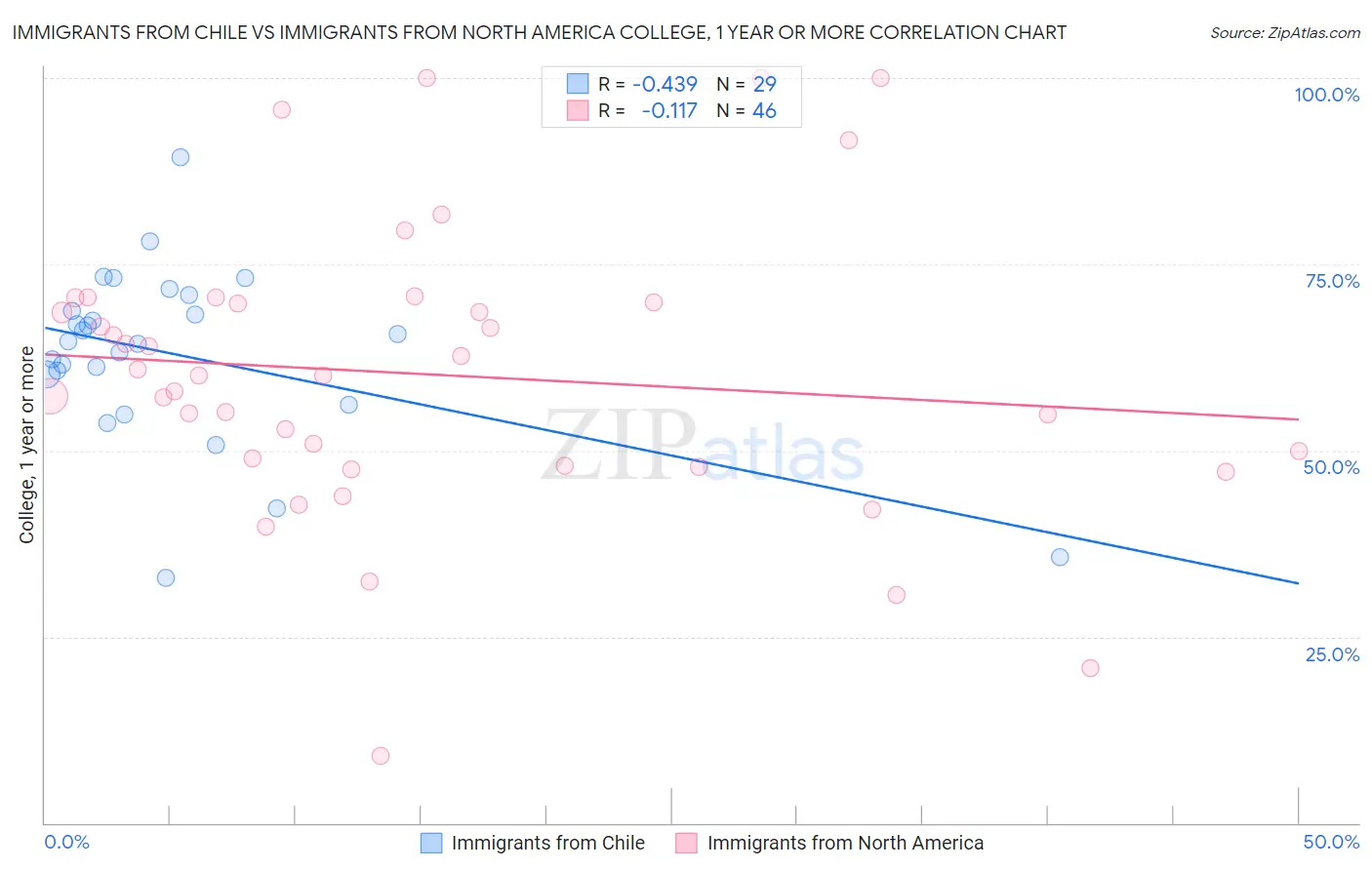 Immigrants from Chile vs Immigrants from North America College, 1 year or more