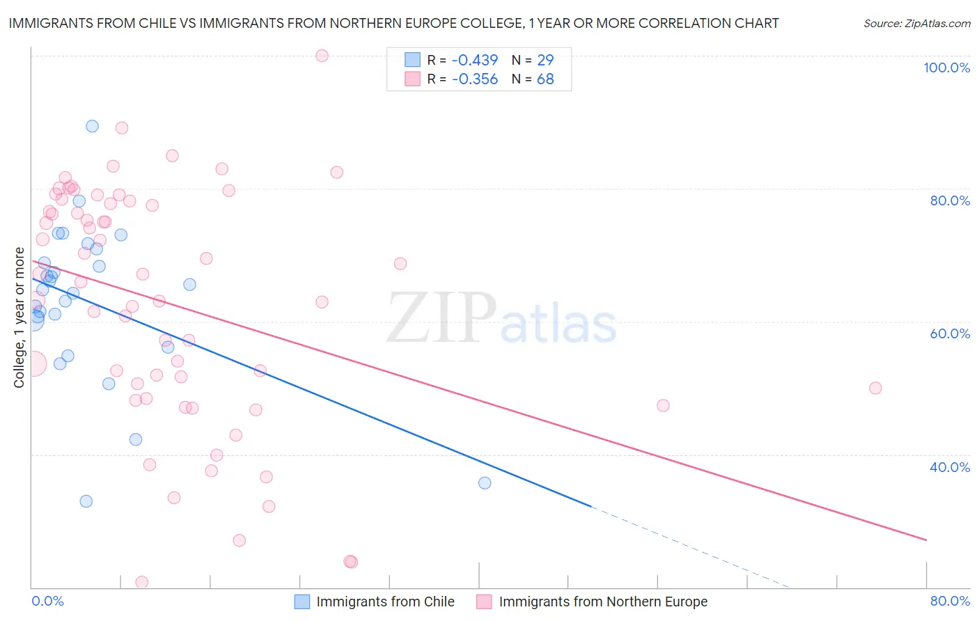 Immigrants from Chile vs Immigrants from Northern Europe College, 1 year or more