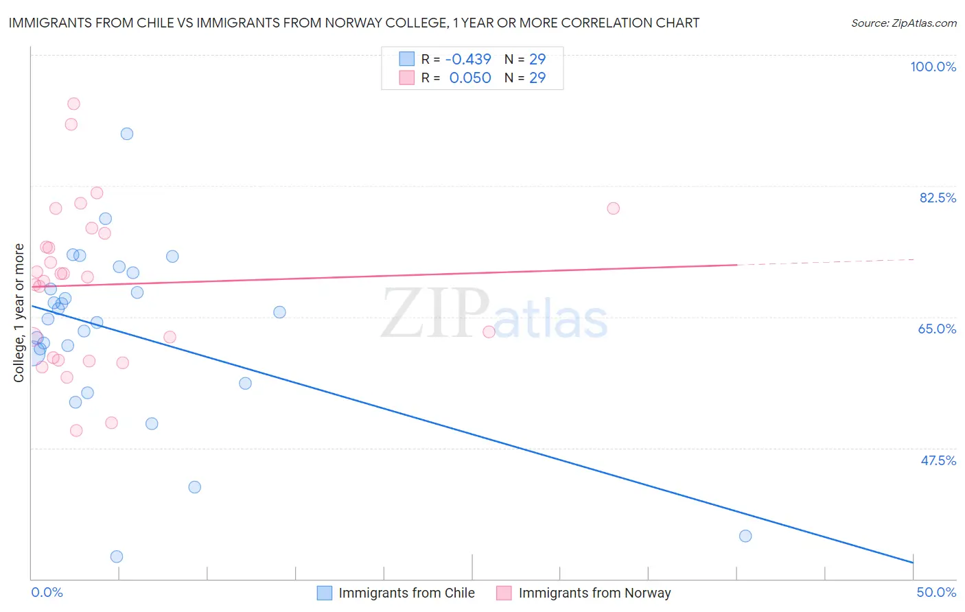 Immigrants from Chile vs Immigrants from Norway College, 1 year or more