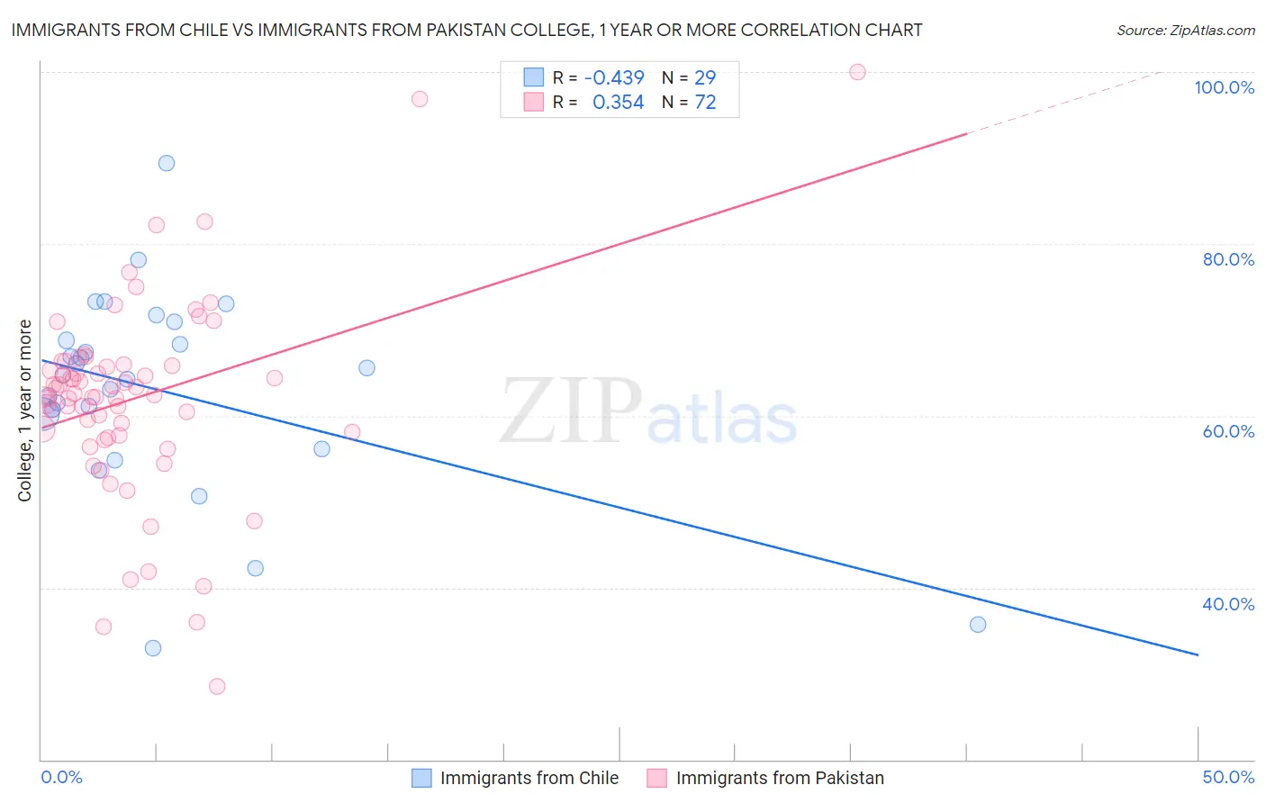 Immigrants from Chile vs Immigrants from Pakistan College, 1 year or more