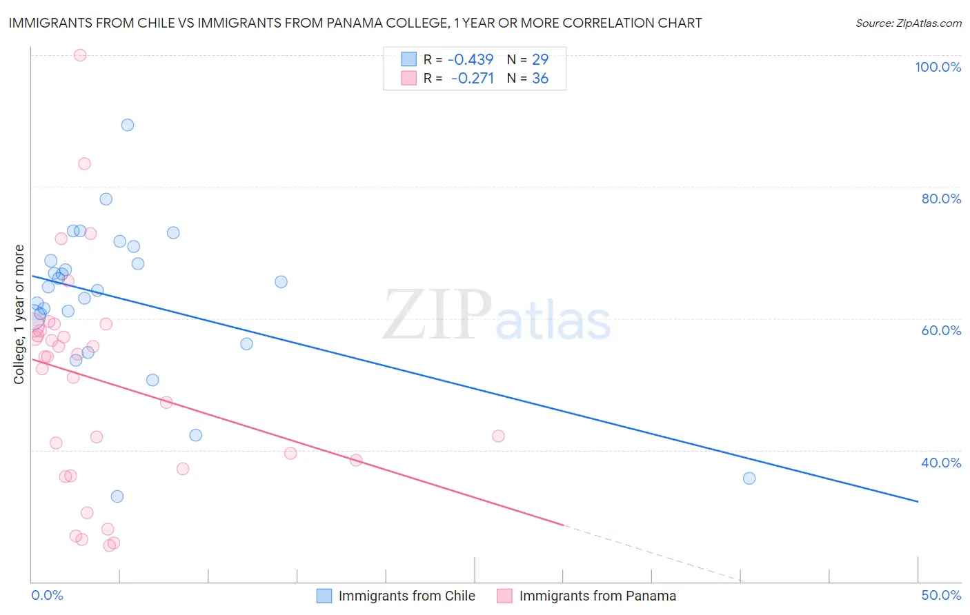 Immigrants from Chile vs Immigrants from Panama College, 1 year or more