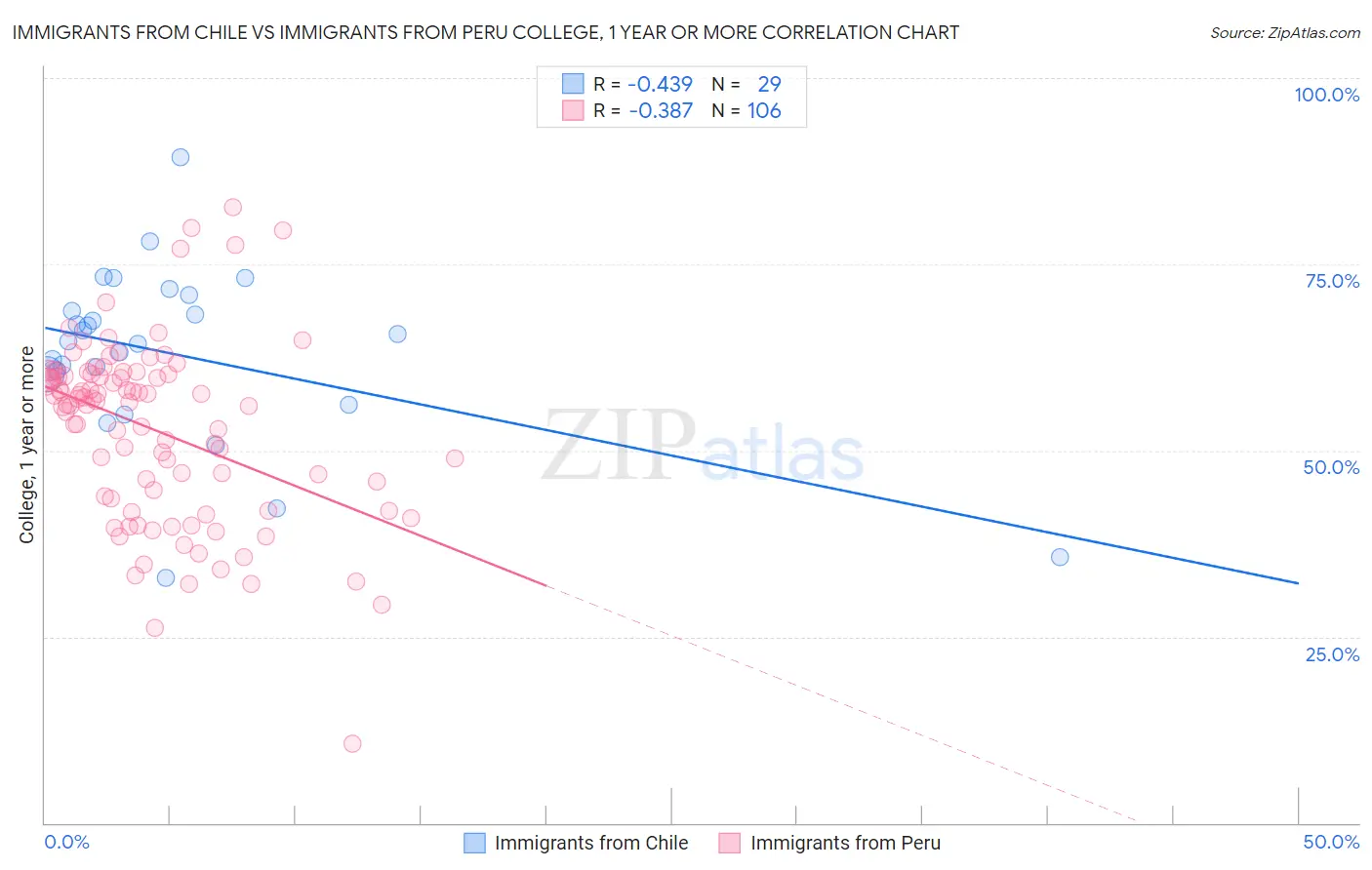 Immigrants from Chile vs Immigrants from Peru College, 1 year or more