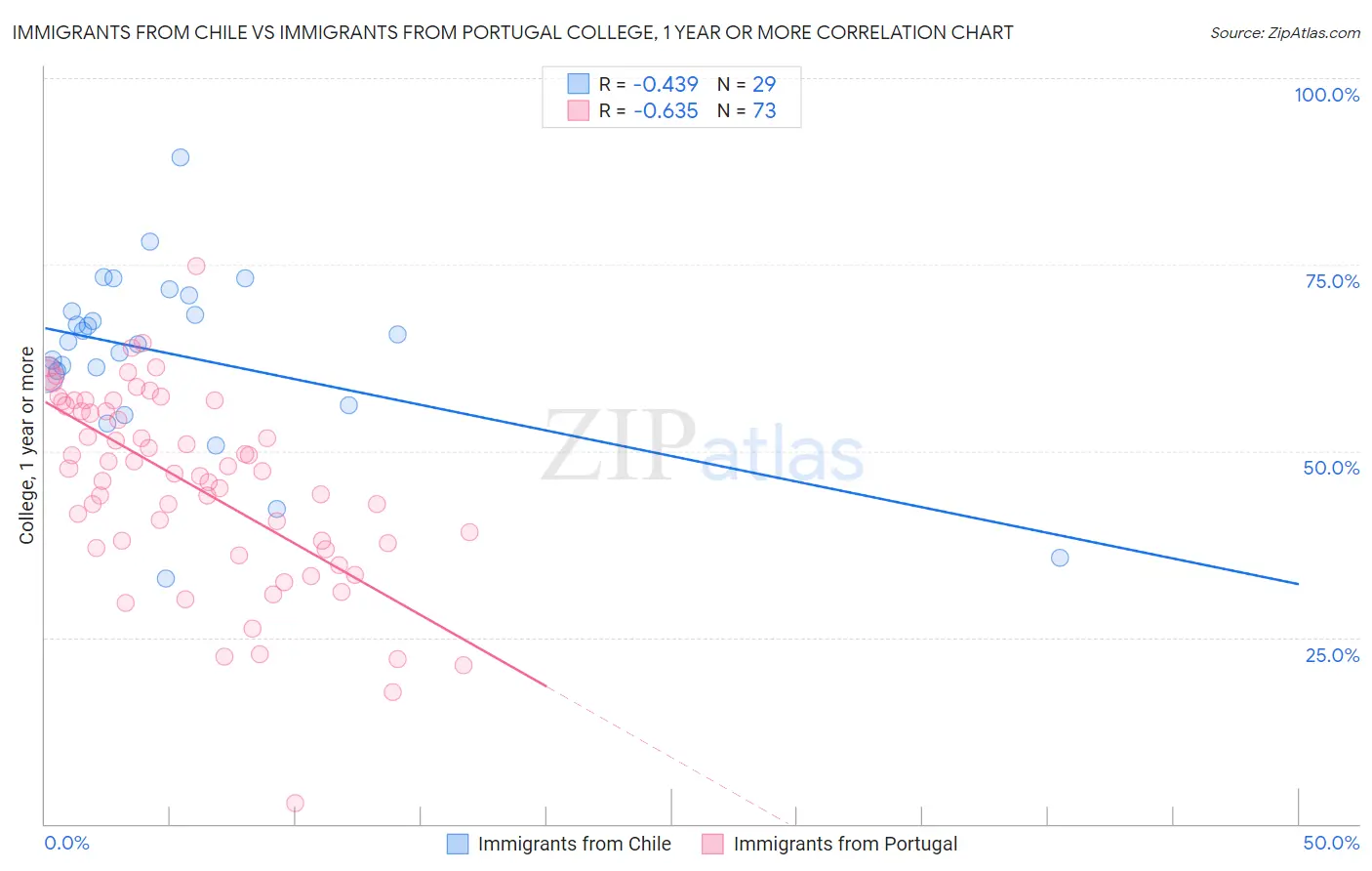 Immigrants from Chile vs Immigrants from Portugal College, 1 year or more