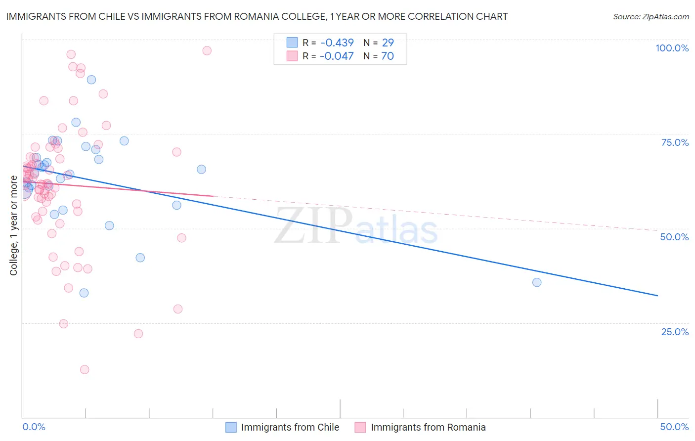 Immigrants from Chile vs Immigrants from Romania College, 1 year or more