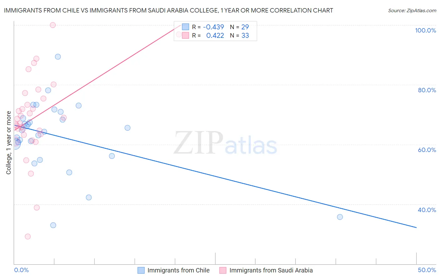 Immigrants from Chile vs Immigrants from Saudi Arabia College, 1 year or more