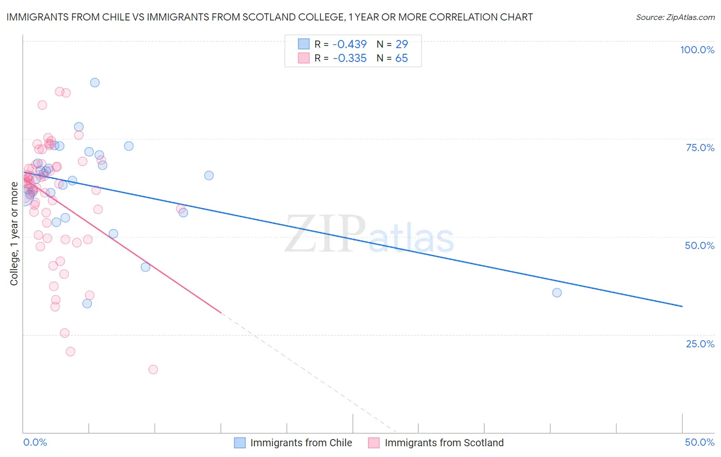 Immigrants from Chile vs Immigrants from Scotland College, 1 year or more