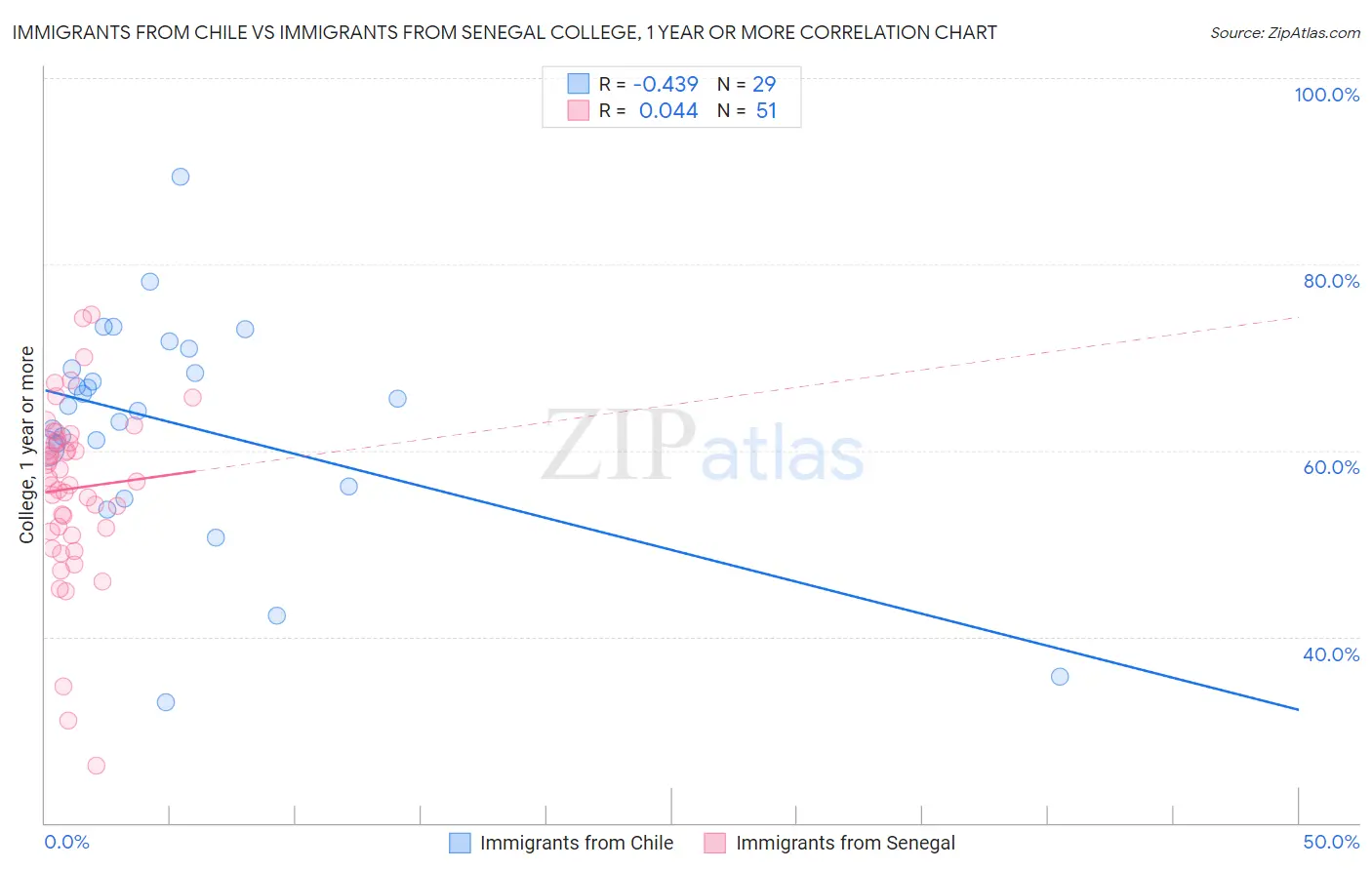 Immigrants from Chile vs Immigrants from Senegal College, 1 year or more