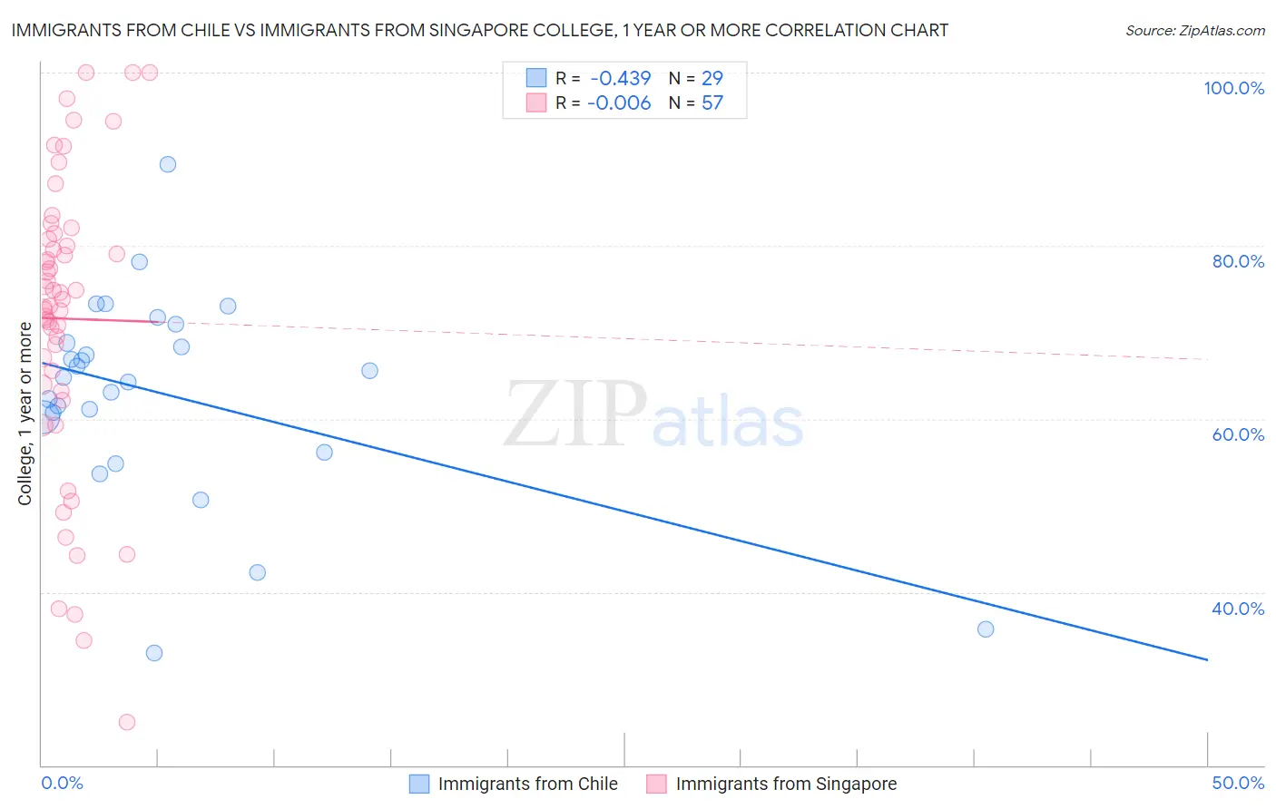 Immigrants from Chile vs Immigrants from Singapore College, 1 year or more