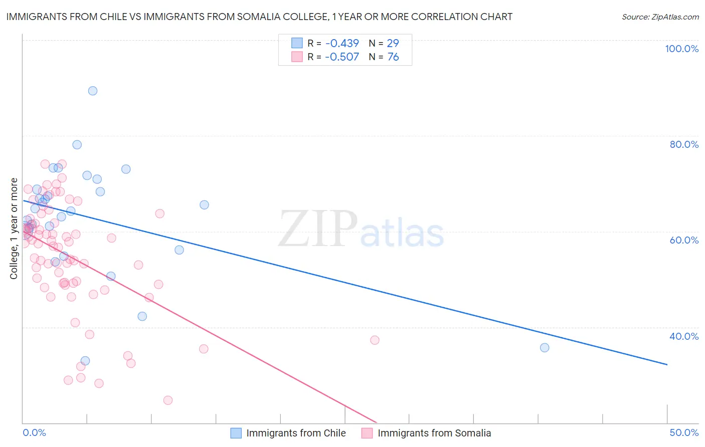 Immigrants from Chile vs Immigrants from Somalia College, 1 year or more