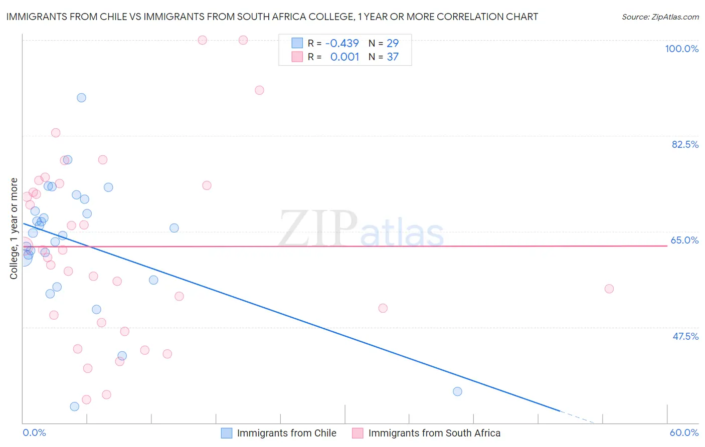 Immigrants from Chile vs Immigrants from South Africa College, 1 year or more