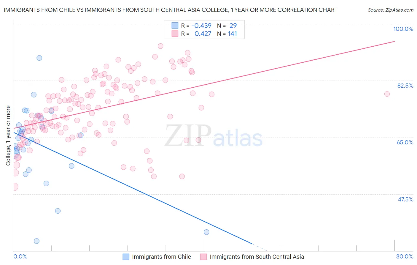 Immigrants from Chile vs Immigrants from South Central Asia College, 1 year or more