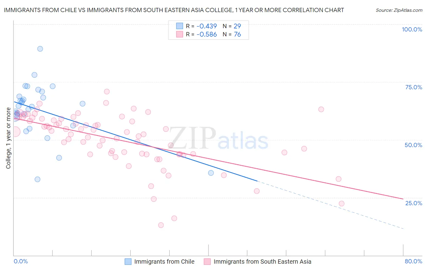 Immigrants from Chile vs Immigrants from South Eastern Asia College, 1 year or more