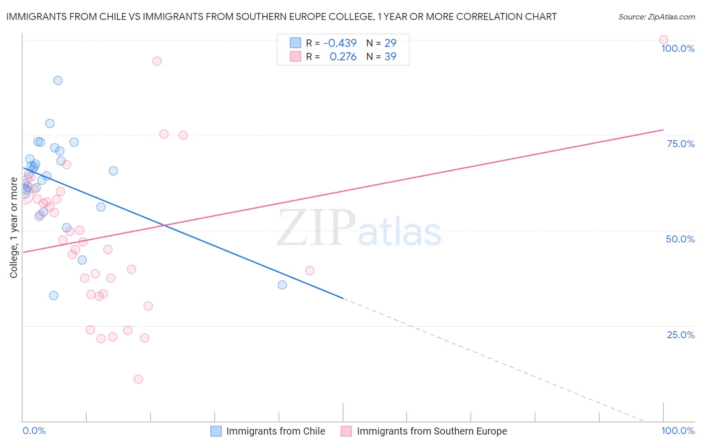 Immigrants from Chile vs Immigrants from Southern Europe College, 1 year or more