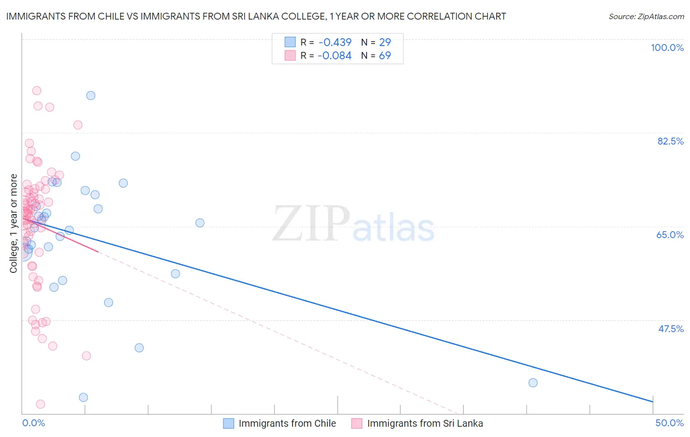Immigrants from Chile vs Immigrants from Sri Lanka College, 1 year or more