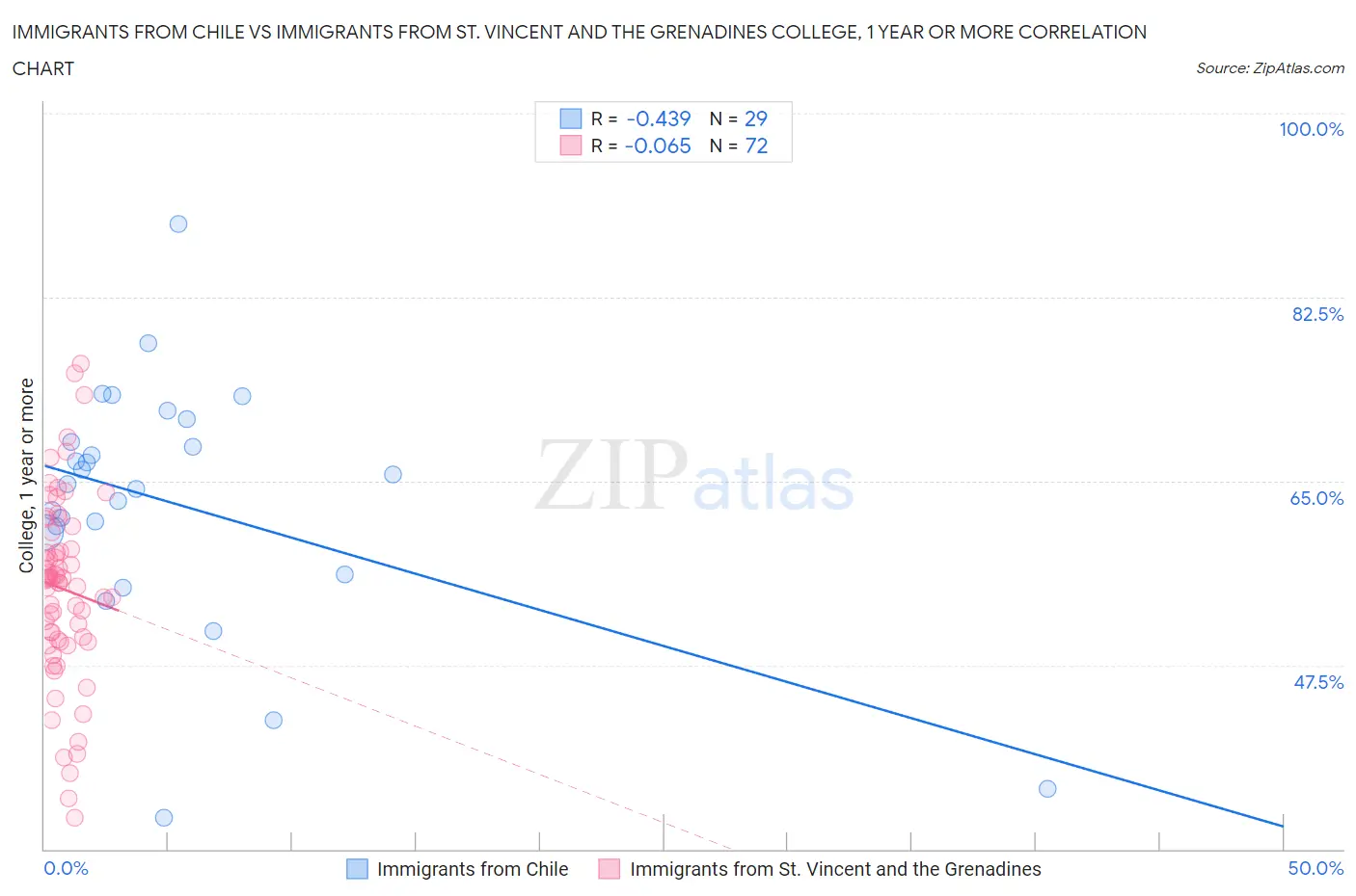 Immigrants from Chile vs Immigrants from St. Vincent and the Grenadines College, 1 year or more
